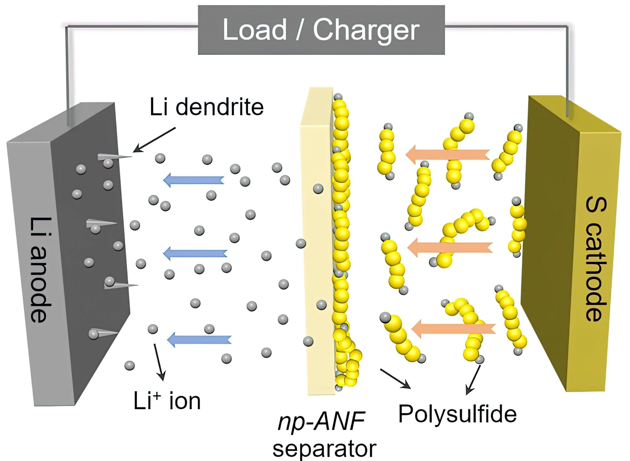 Lithium-sulphur Batteries - E-Mobility Engineering