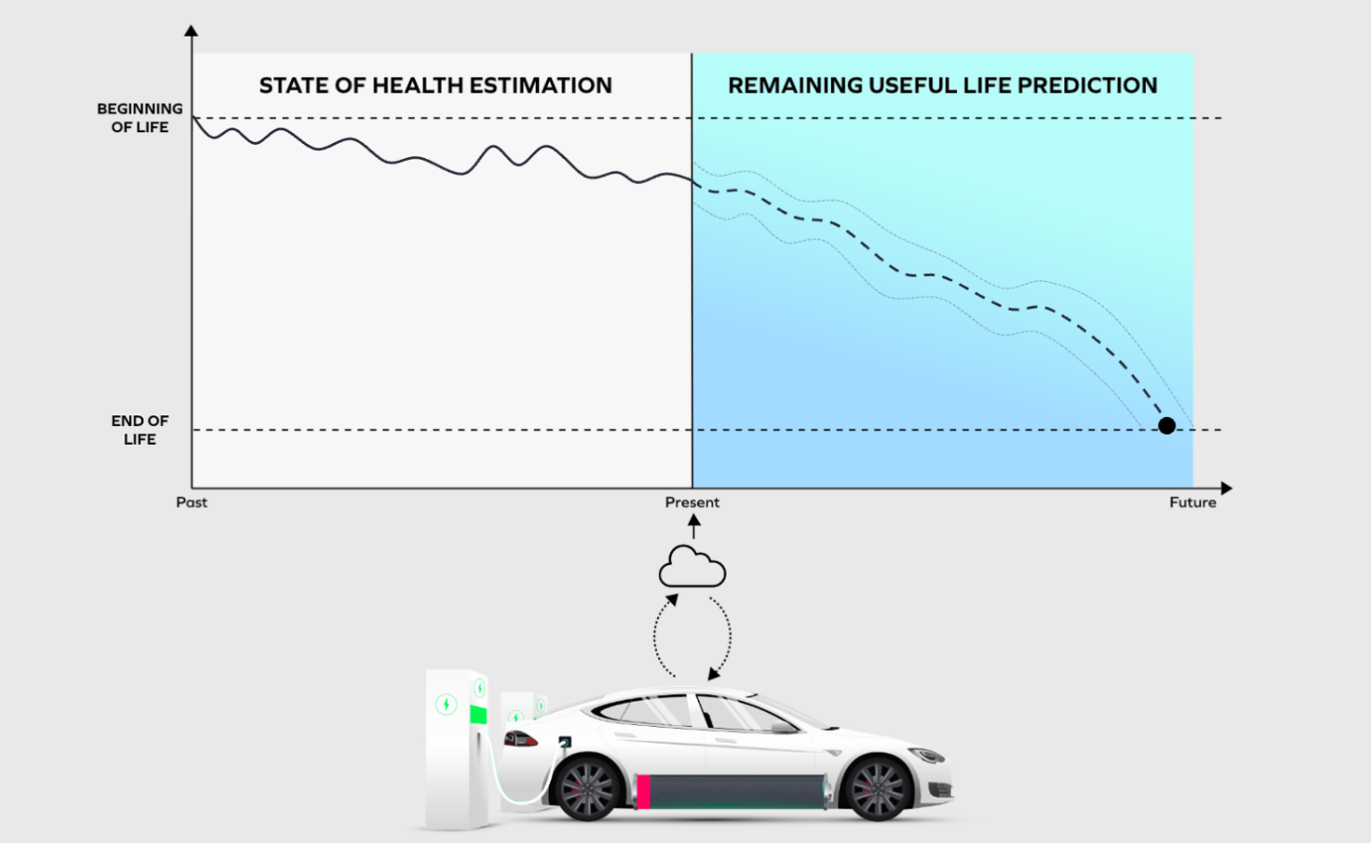 Safe AI For Batteries - E-Mobility Engineering